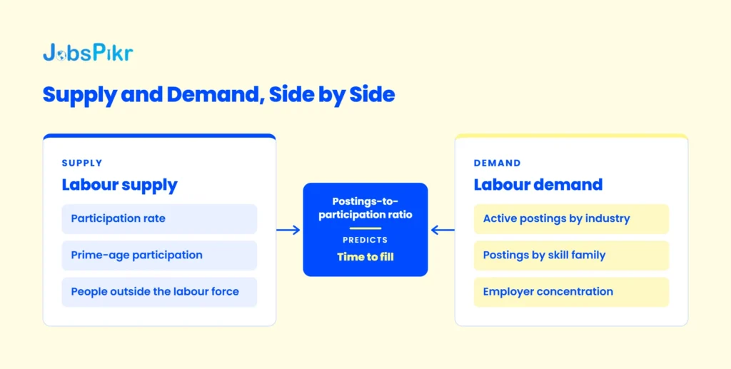 The Labor Force Participation Rate in 2026: Formula, Current Data, and Why the US Rate Fell to a 50-Year Low 5 Diagram pairing labor force participation rate supply data with job posting demand data for workforce planning