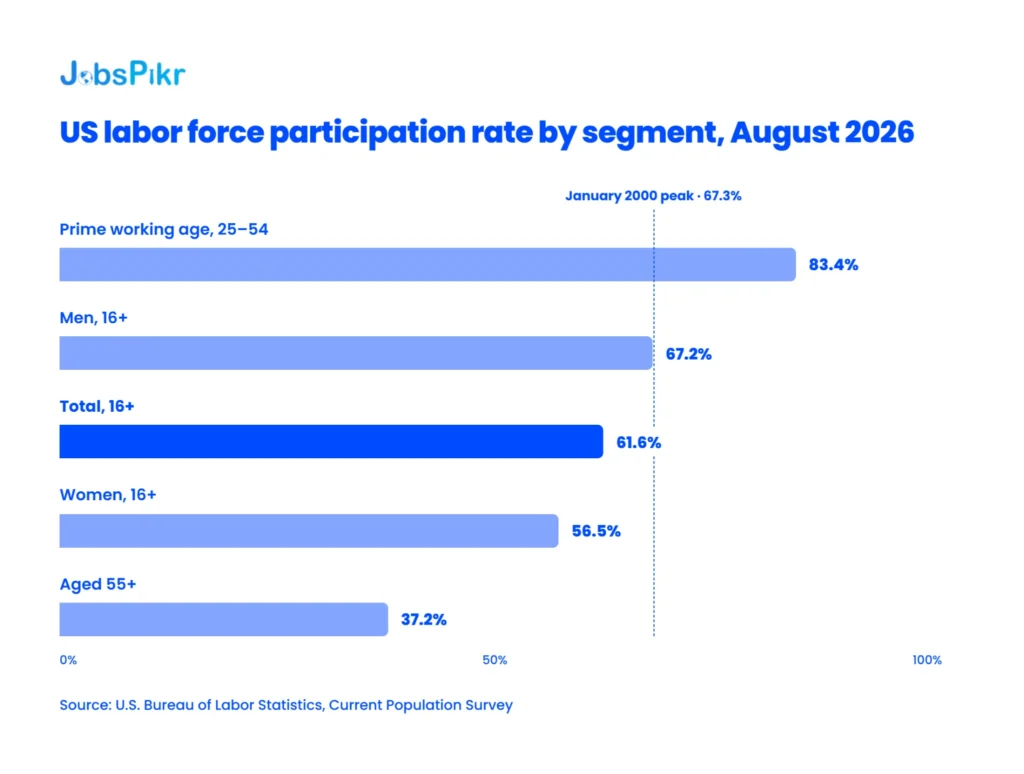 The Labor Force Participation Rate in 2026: Formula, Current Data, and Why the US Rate Fell to a 50-Year Low 2 Chart of US labor force participation rate by age and gender segment in August 2026