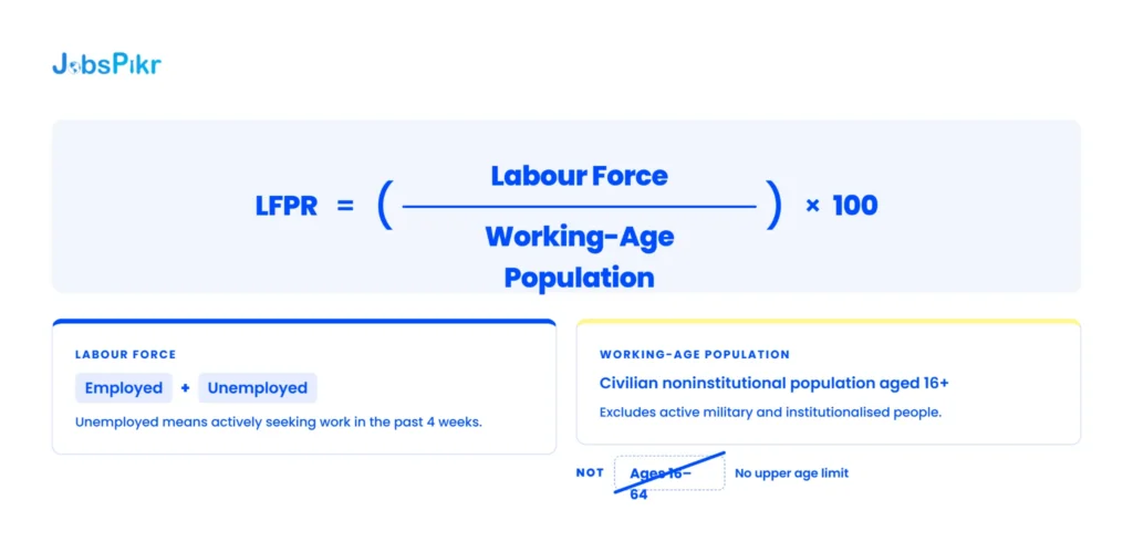 The Labor Force Participation Rate in 2026: Formula, Current Data, and Why the US Rate Fell to a 50-Year Low 1 Labor force participation rate formula diagram showing the labour force and working age population components