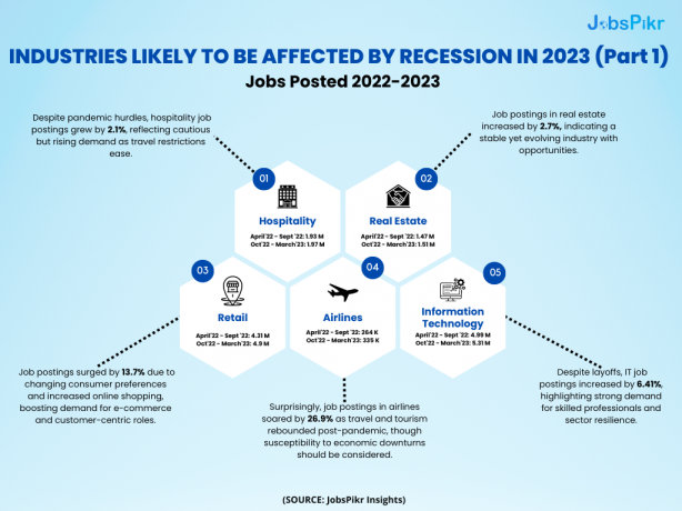 JobsPikr | INDUSTRIES LIKELY TO BE AFFECTED BY RECESSION IN 2023 (Part 1)