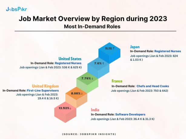 JobsPikr | Job Market Overview by Region during 2023