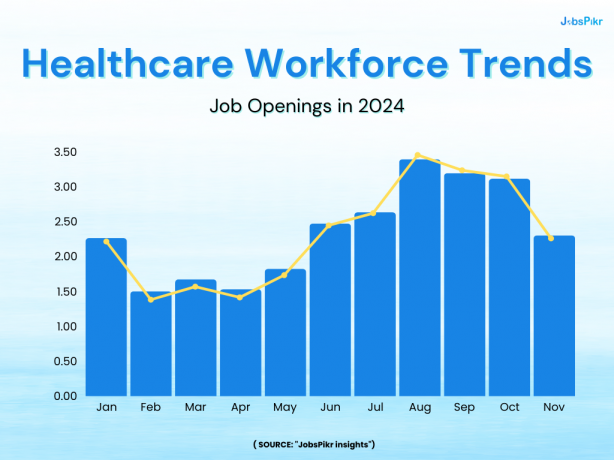 Healthcare job openings and workforce trends data from JobsPikr in 2024.