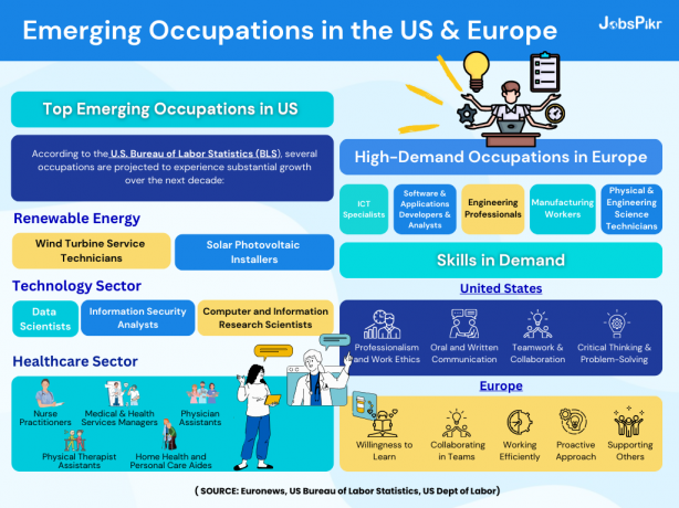 fastest-growing occupations in the US and Europe for 2025