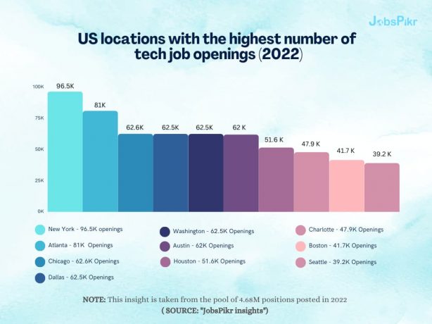 JobsPikr | US locations with the highest number of tech job openings